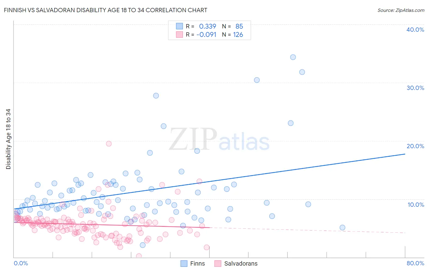 Finnish vs Salvadoran Disability Age 18 to 34