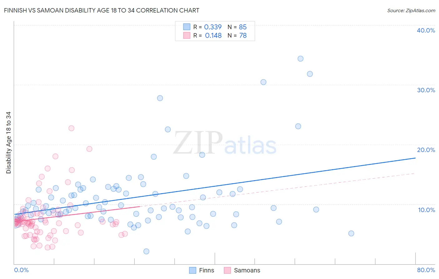 Finnish vs Samoan Disability Age 18 to 34