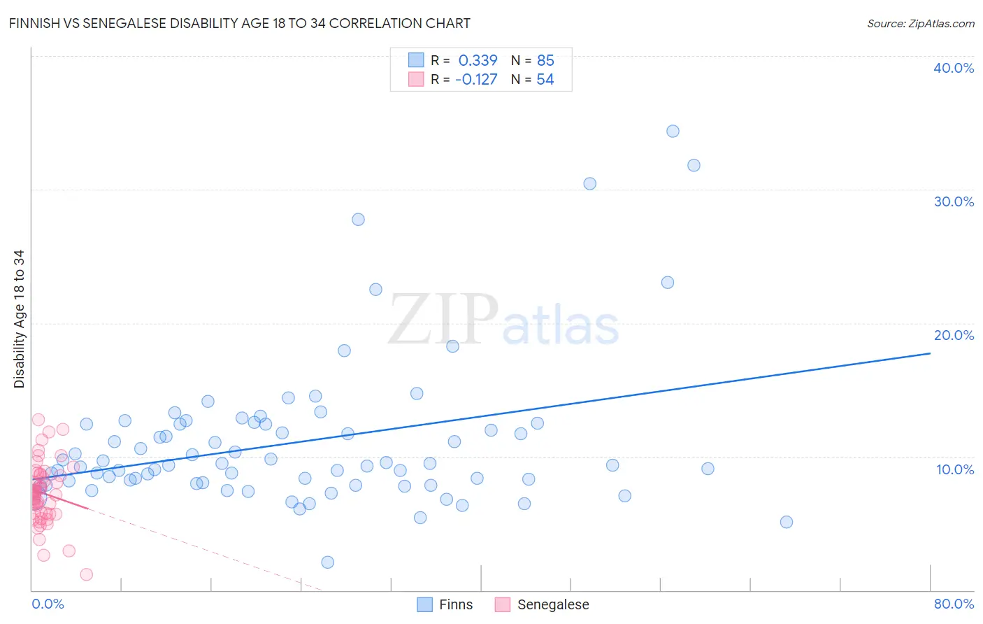 Finnish vs Senegalese Disability Age 18 to 34