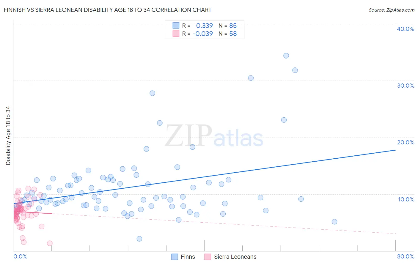 Finnish vs Sierra Leonean Disability Age 18 to 34