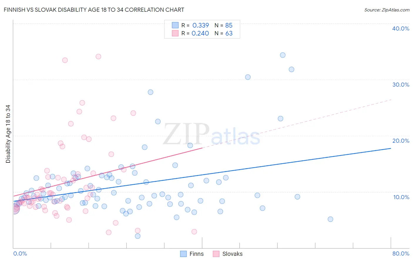 Finnish vs Slovak Disability Age 18 to 34