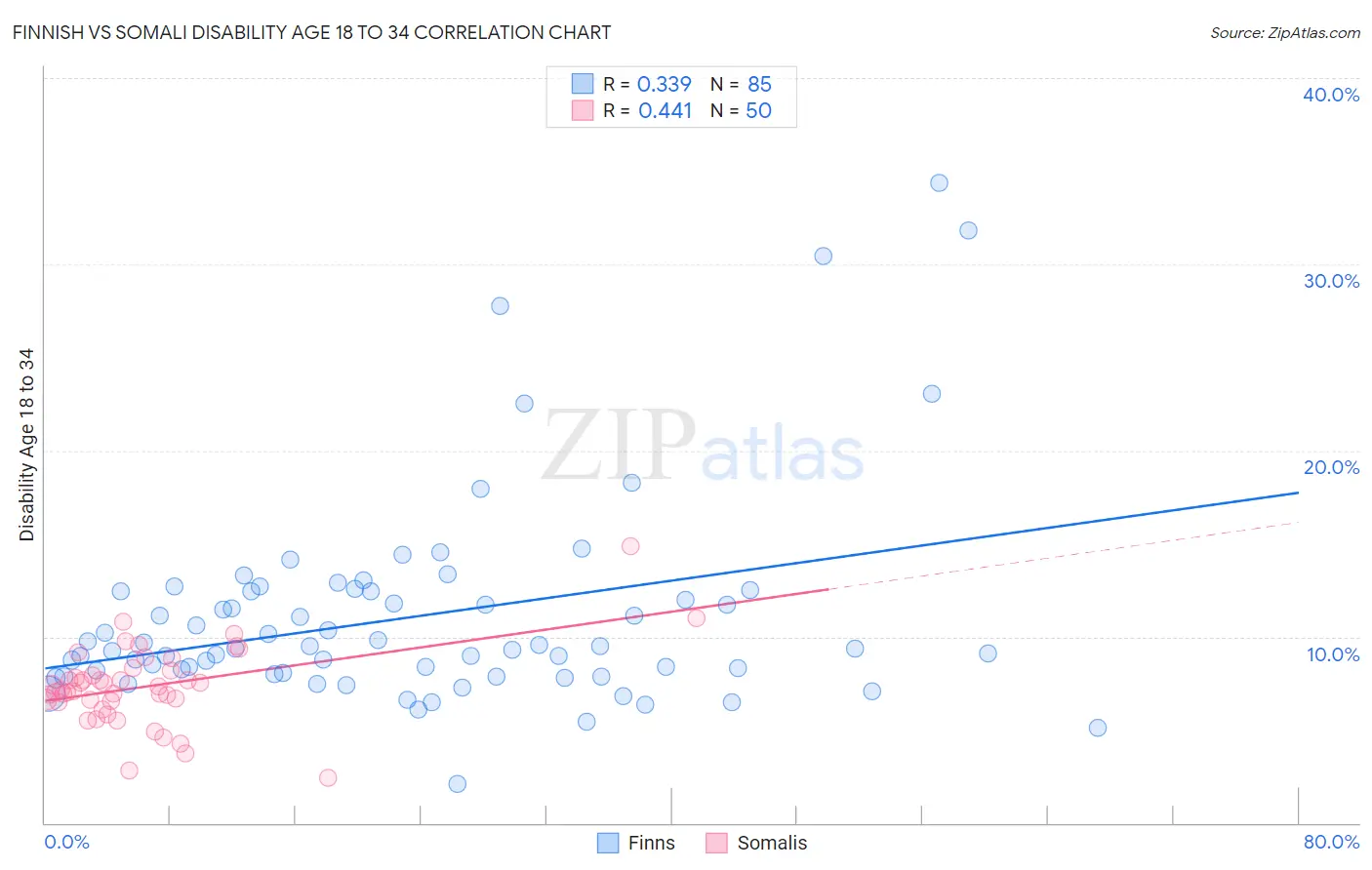 Finnish vs Somali Disability Age 18 to 34