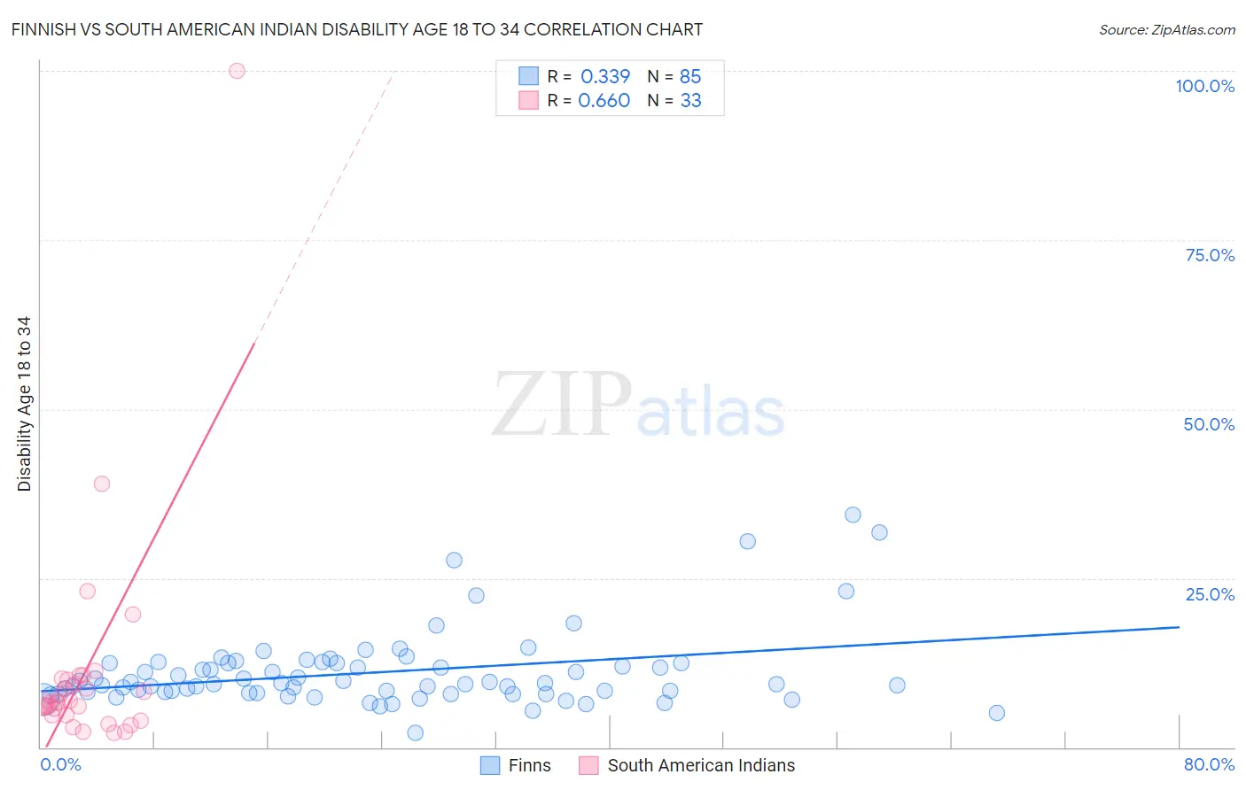 Finnish vs South American Indian Disability Age 18 to 34