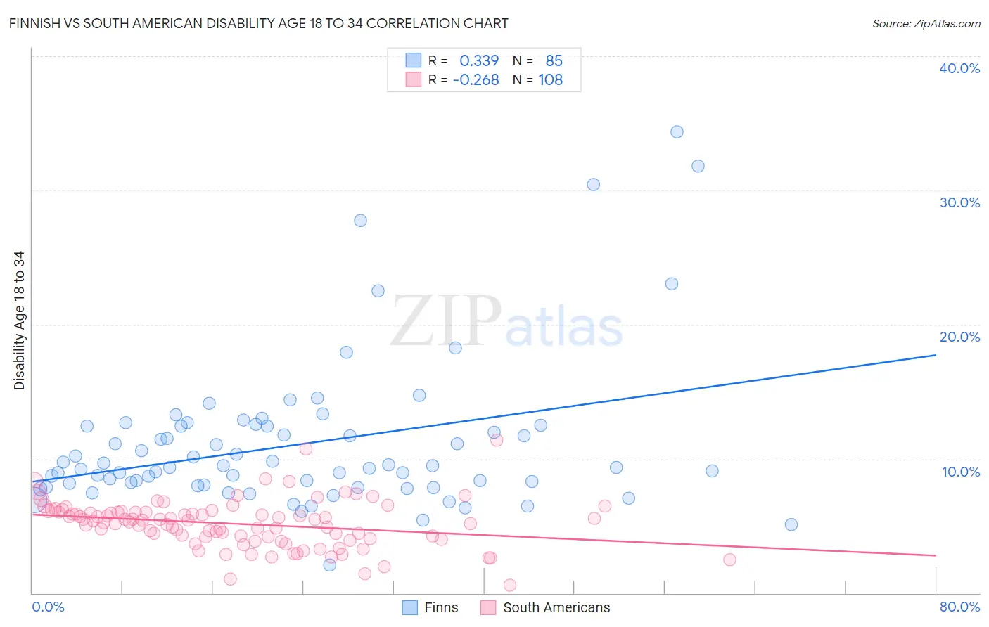 Finnish vs South American Disability Age 18 to 34