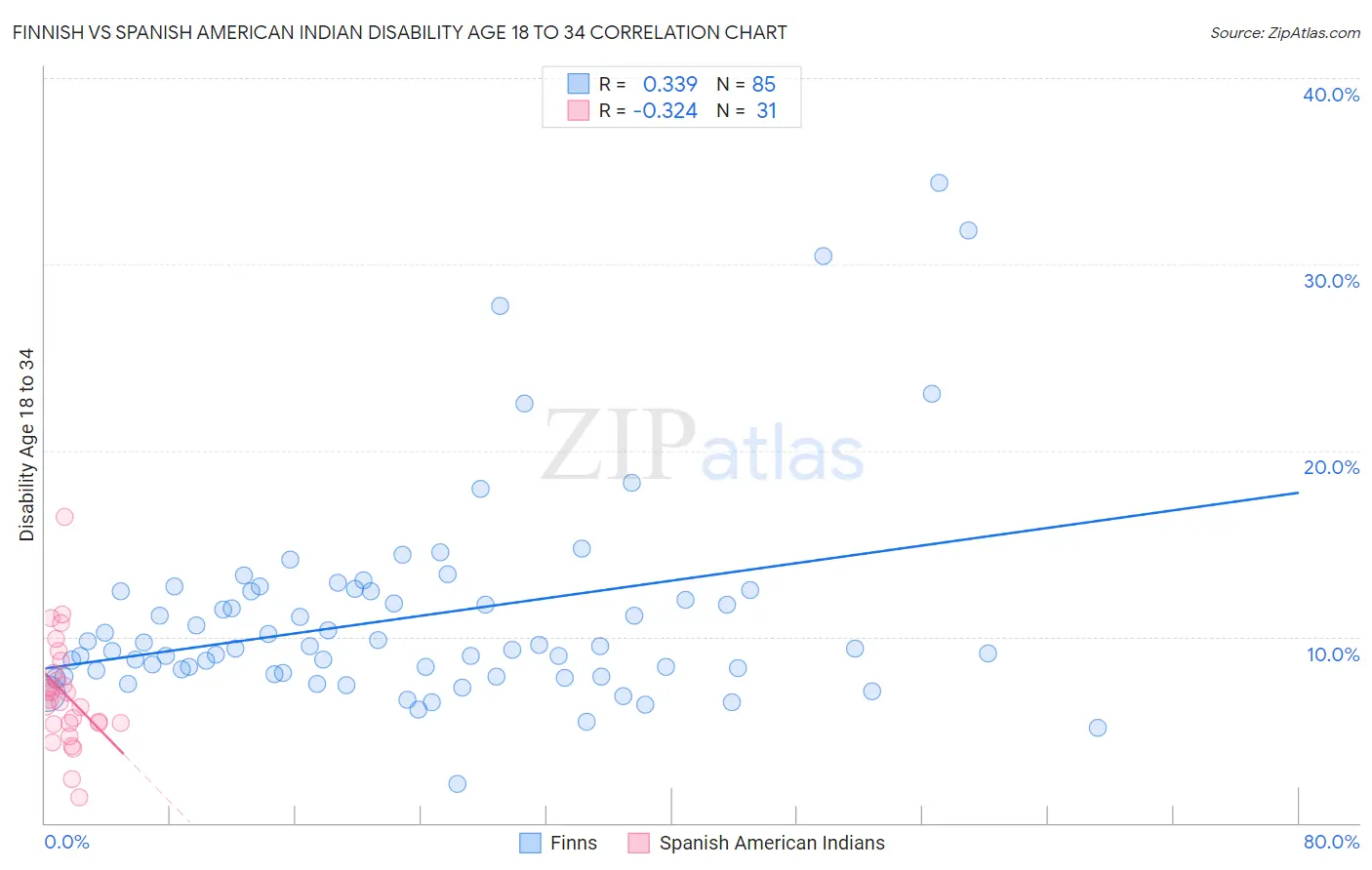 Finnish vs Spanish American Indian Disability Age 18 to 34