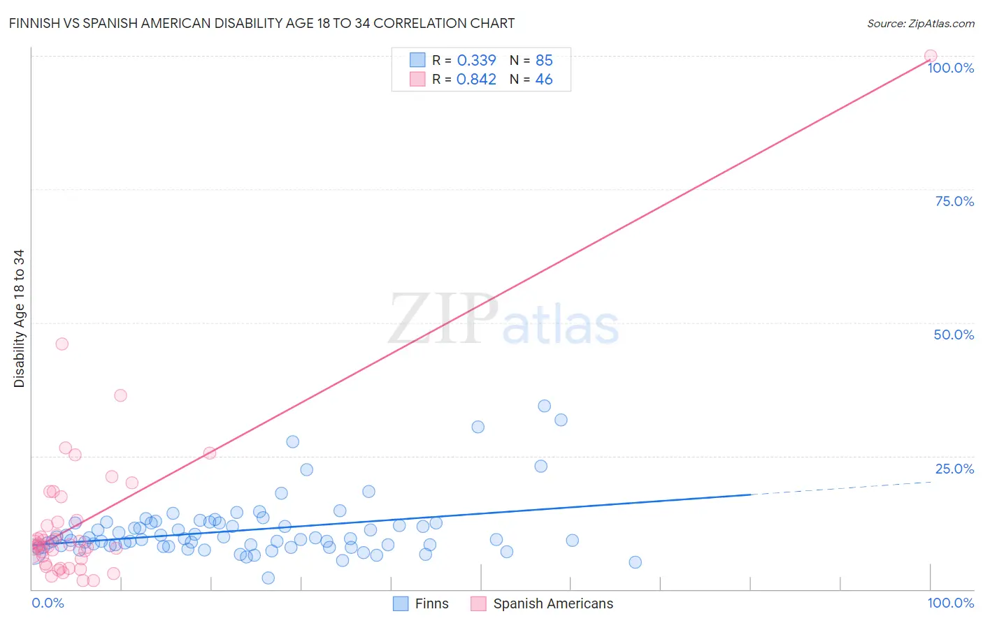 Finnish vs Spanish American Disability Age 18 to 34