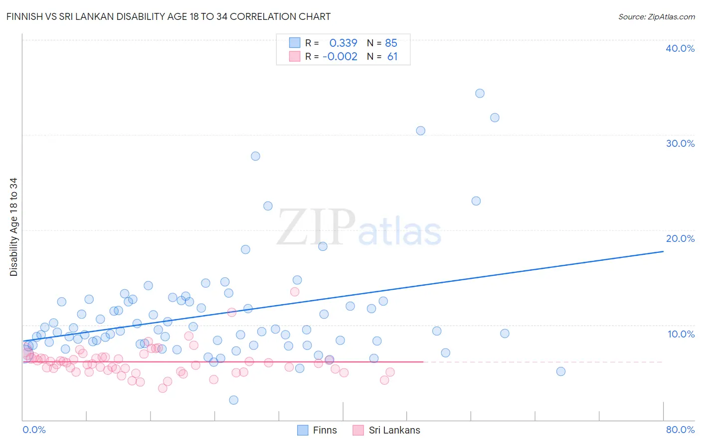 Finnish vs Sri Lankan Disability Age 18 to 34