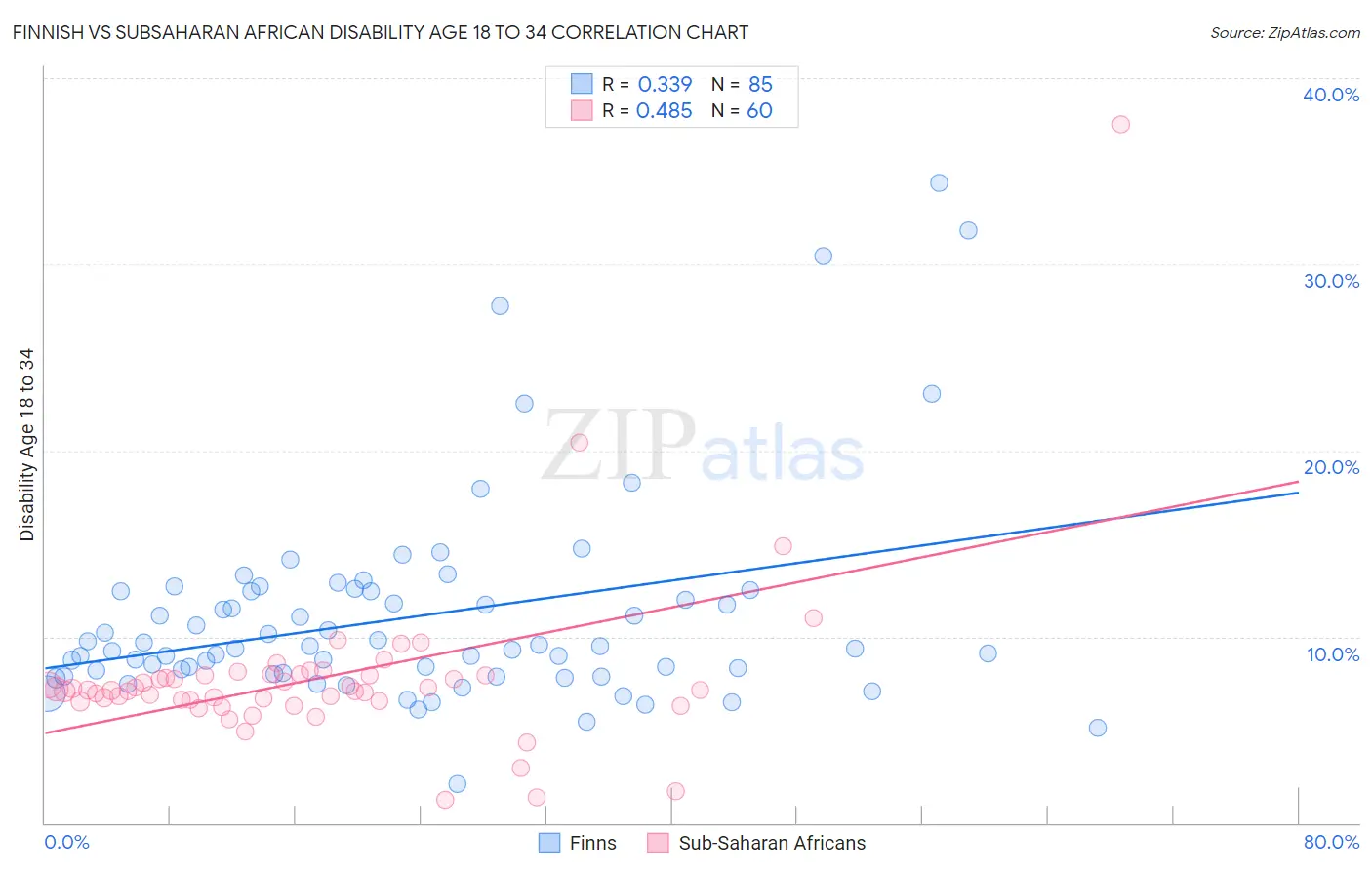 Finnish vs Subsaharan African Disability Age 18 to 34