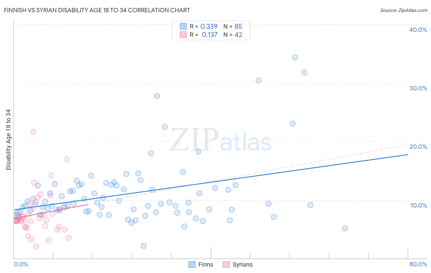 Finnish vs Syrian Disability Age 18 to 34