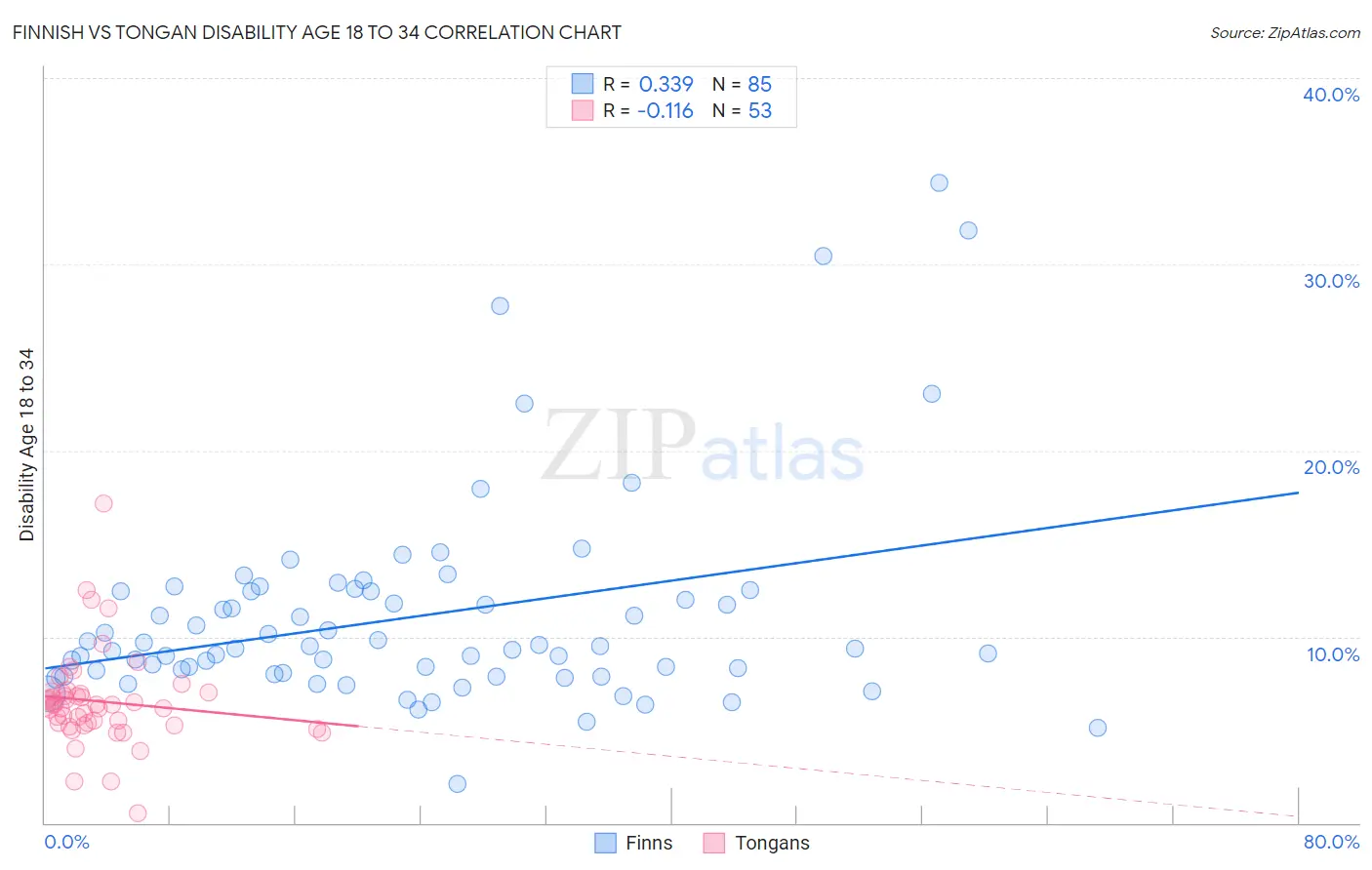 Finnish vs Tongan Disability Age 18 to 34