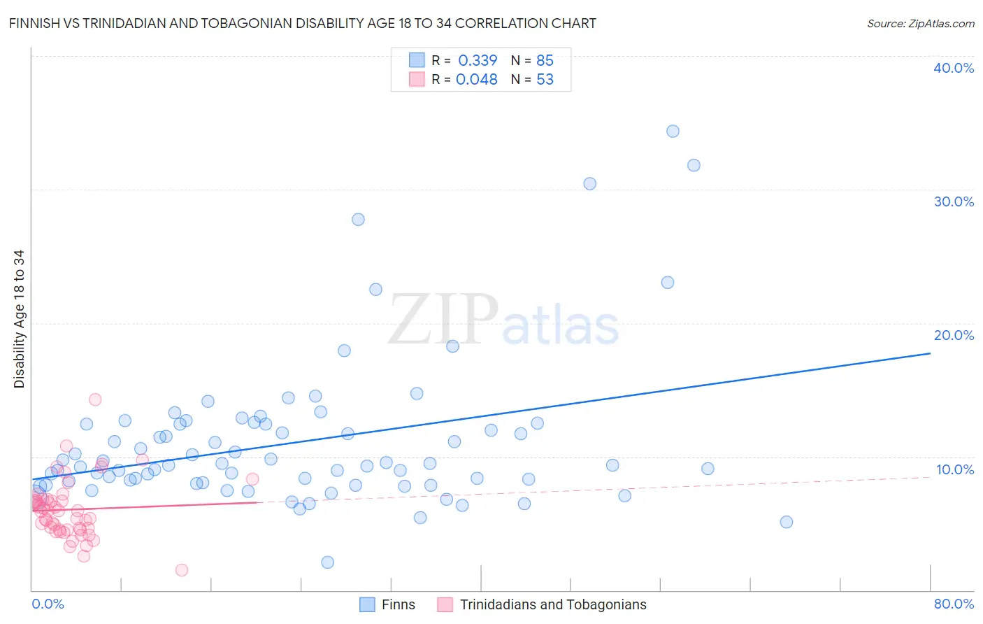 Finnish vs Trinidadian and Tobagonian Disability Age 18 to 34