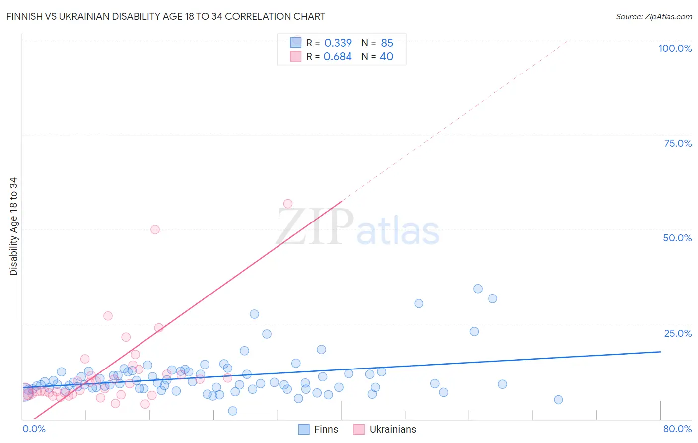 Finnish vs Ukrainian Disability Age 18 to 34