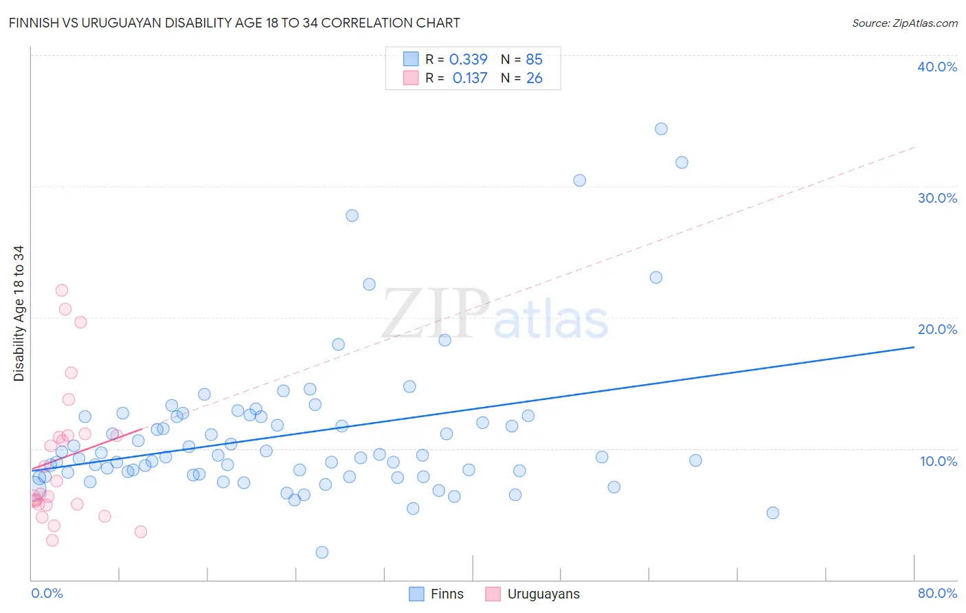 Finnish vs Uruguayan Disability Age 18 to 34