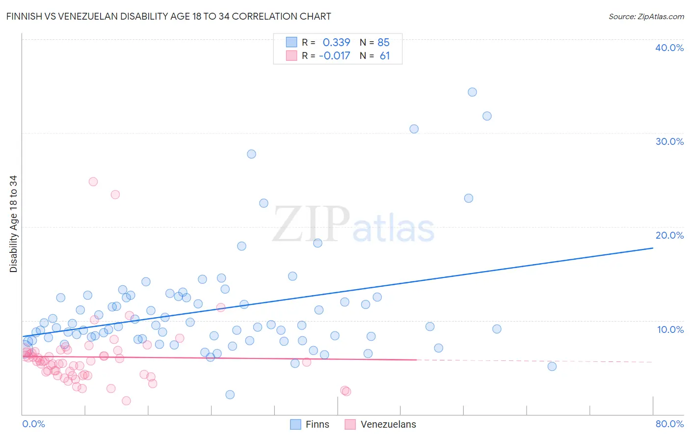 Finnish vs Venezuelan Disability Age 18 to 34