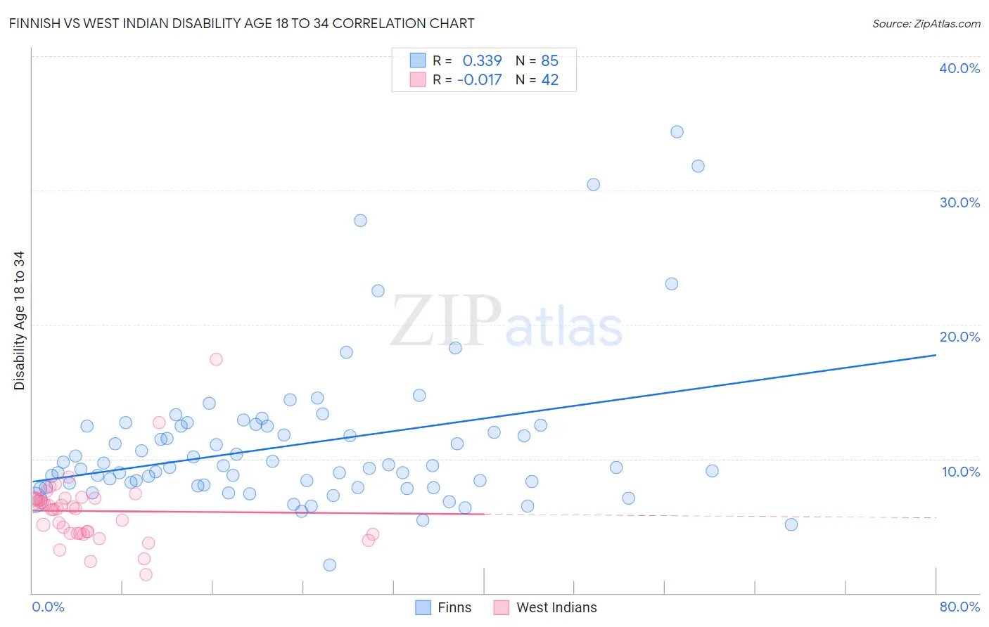 Finnish vs West Indian Disability Age 18 to 34
