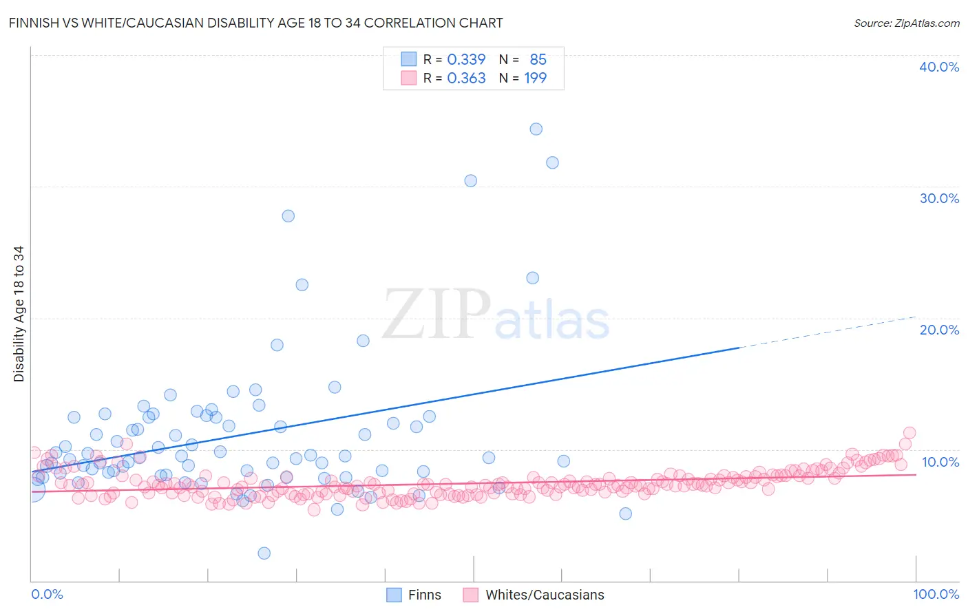 Finnish vs White/Caucasian Disability Age 18 to 34