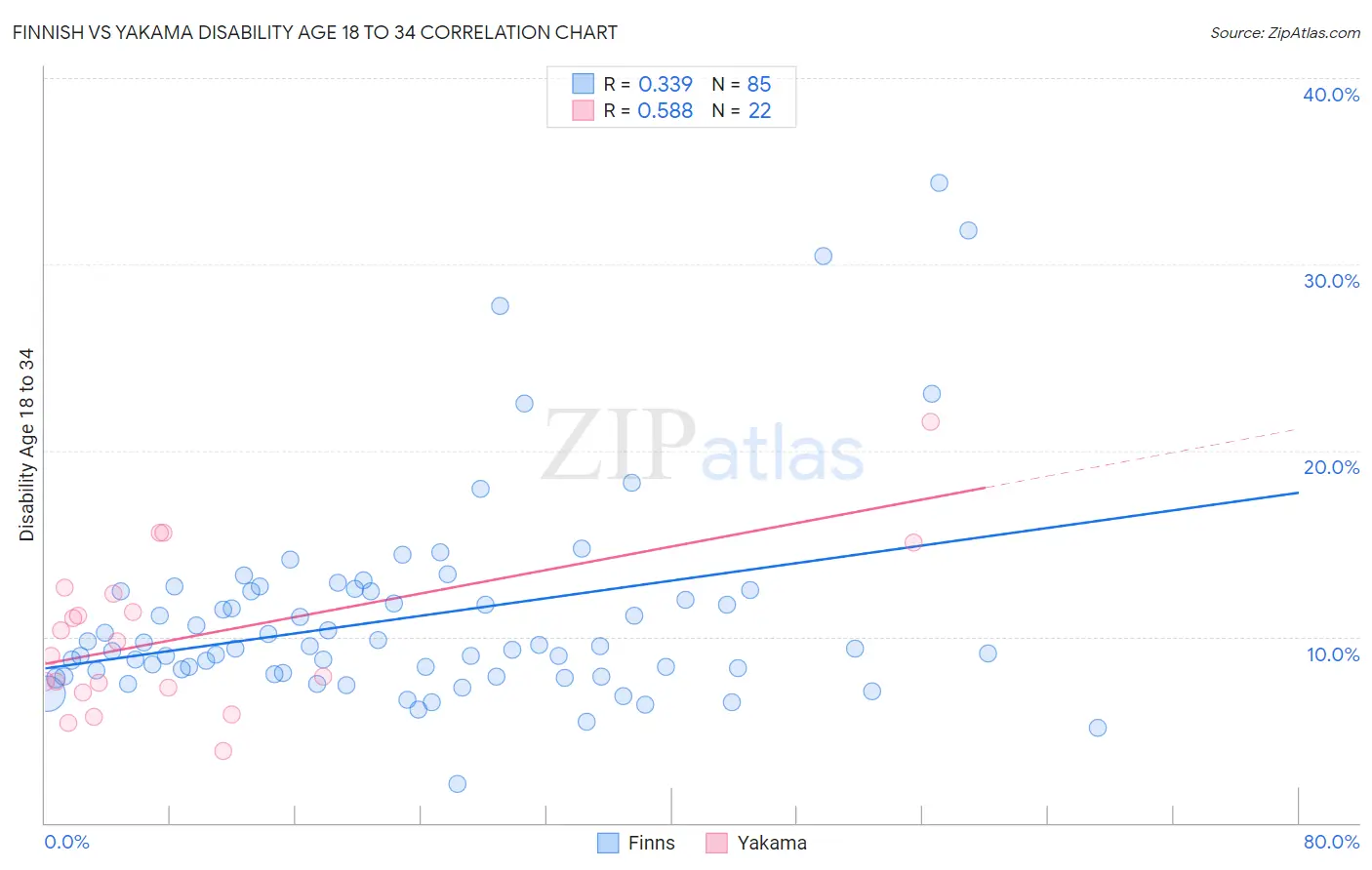 Finnish vs Yakama Disability Age 18 to 34