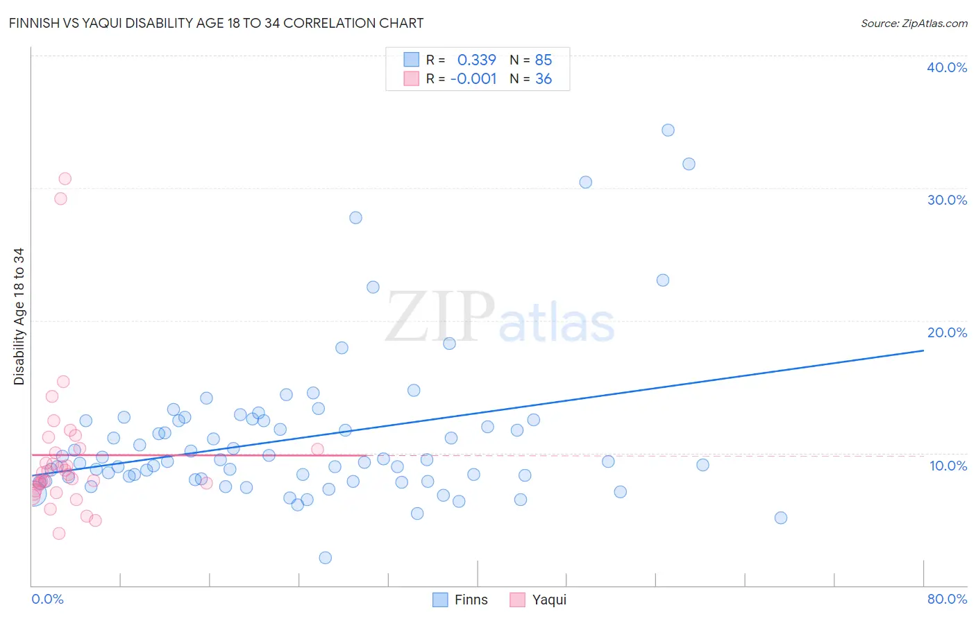 Finnish vs Yaqui Disability Age 18 to 34