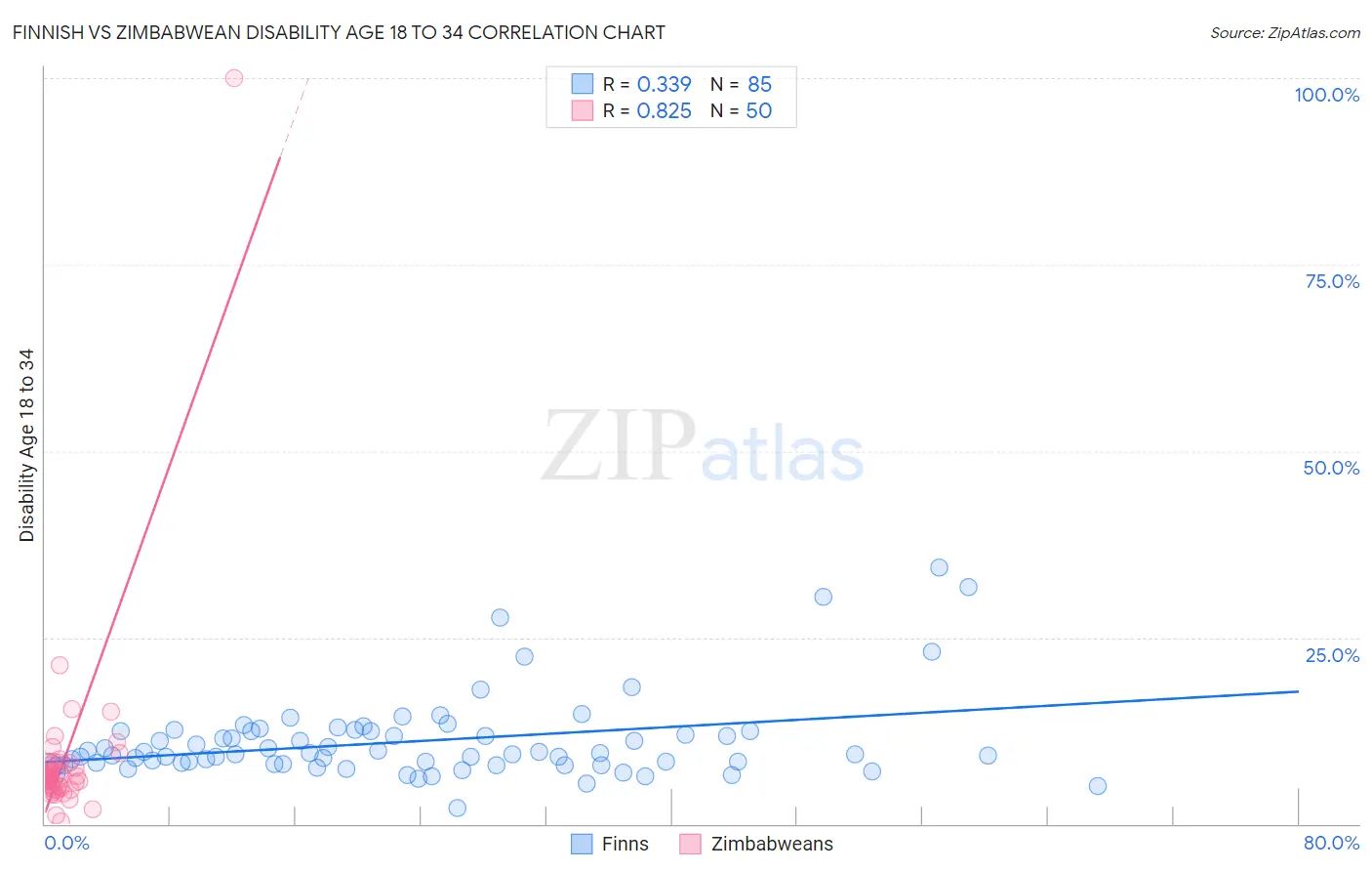 Finnish vs Zimbabwean Disability Age 18 to 34