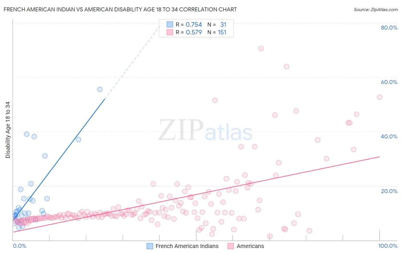 French American Indian vs American Disability Age 18 to 34