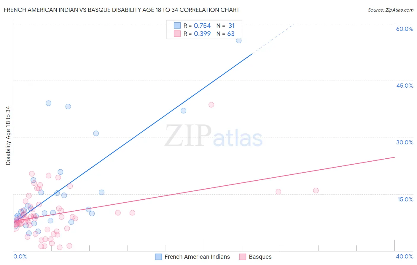 French American Indian vs Basque Disability Age 18 to 34