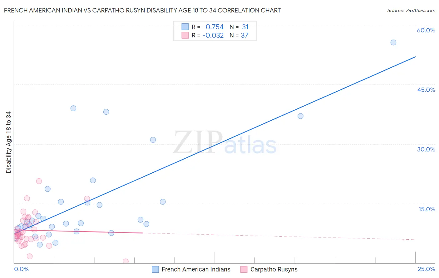 French American Indian vs Carpatho Rusyn Disability Age 18 to 34