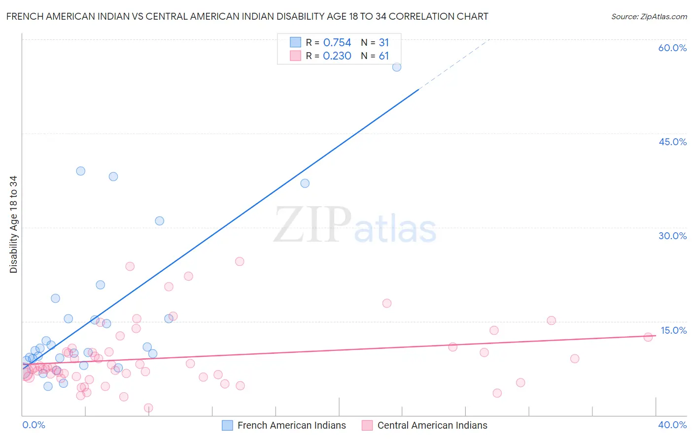 French American Indian vs Central American Indian Disability Age 18 to 34