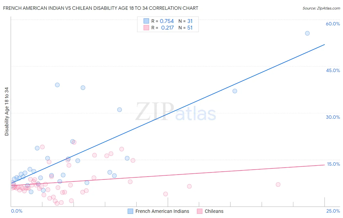 French American Indian vs Chilean Disability Age 18 to 34