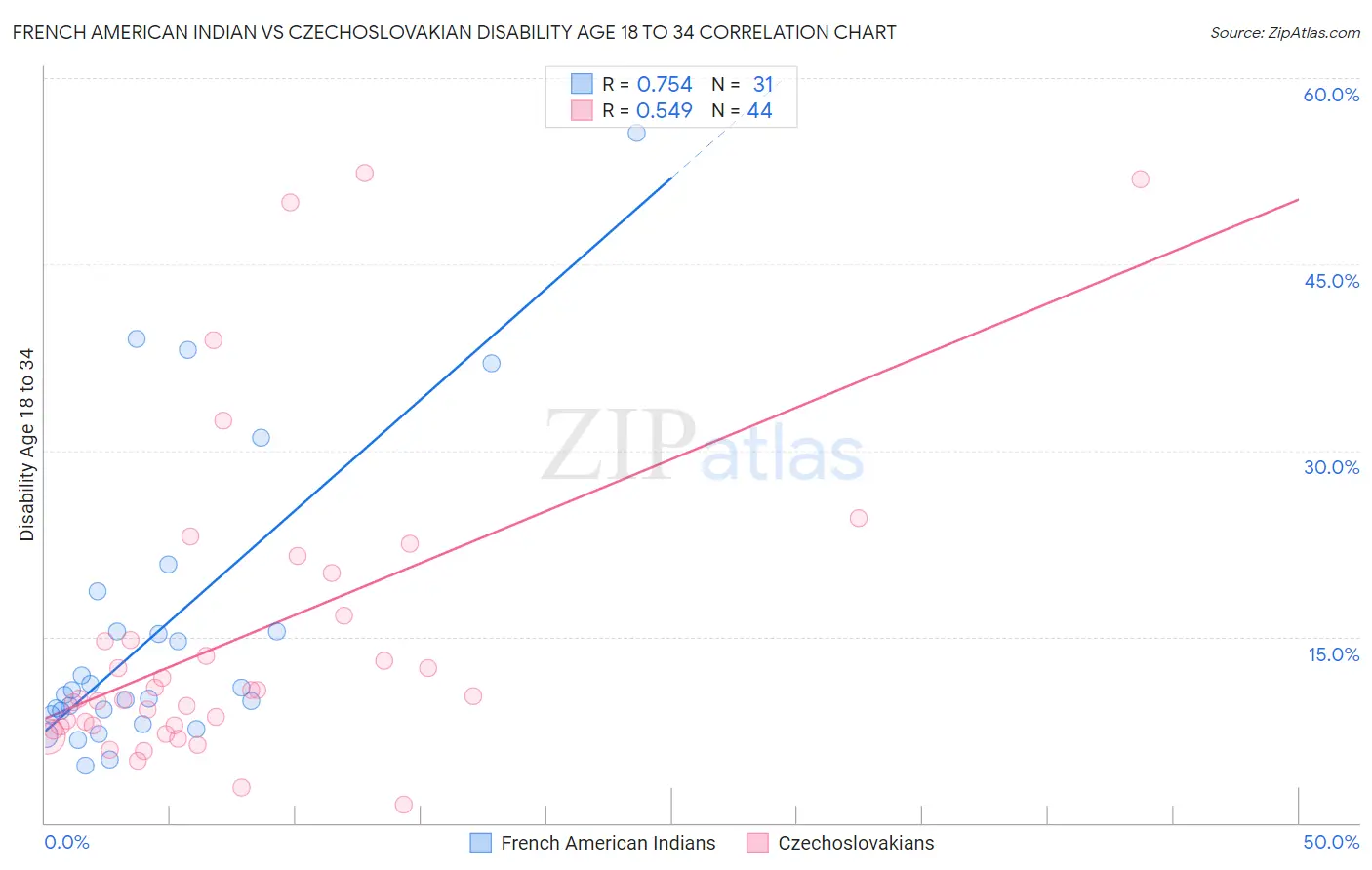 French American Indian vs Czechoslovakian Disability Age 18 to 34