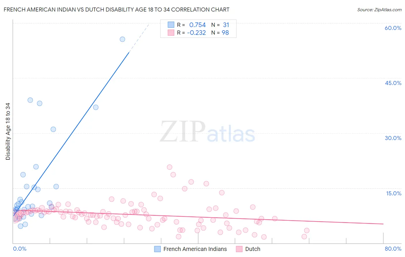 French American Indian vs Dutch Disability Age 18 to 34