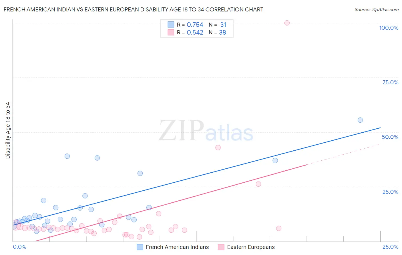 French American Indian vs Eastern European Disability Age 18 to 34
