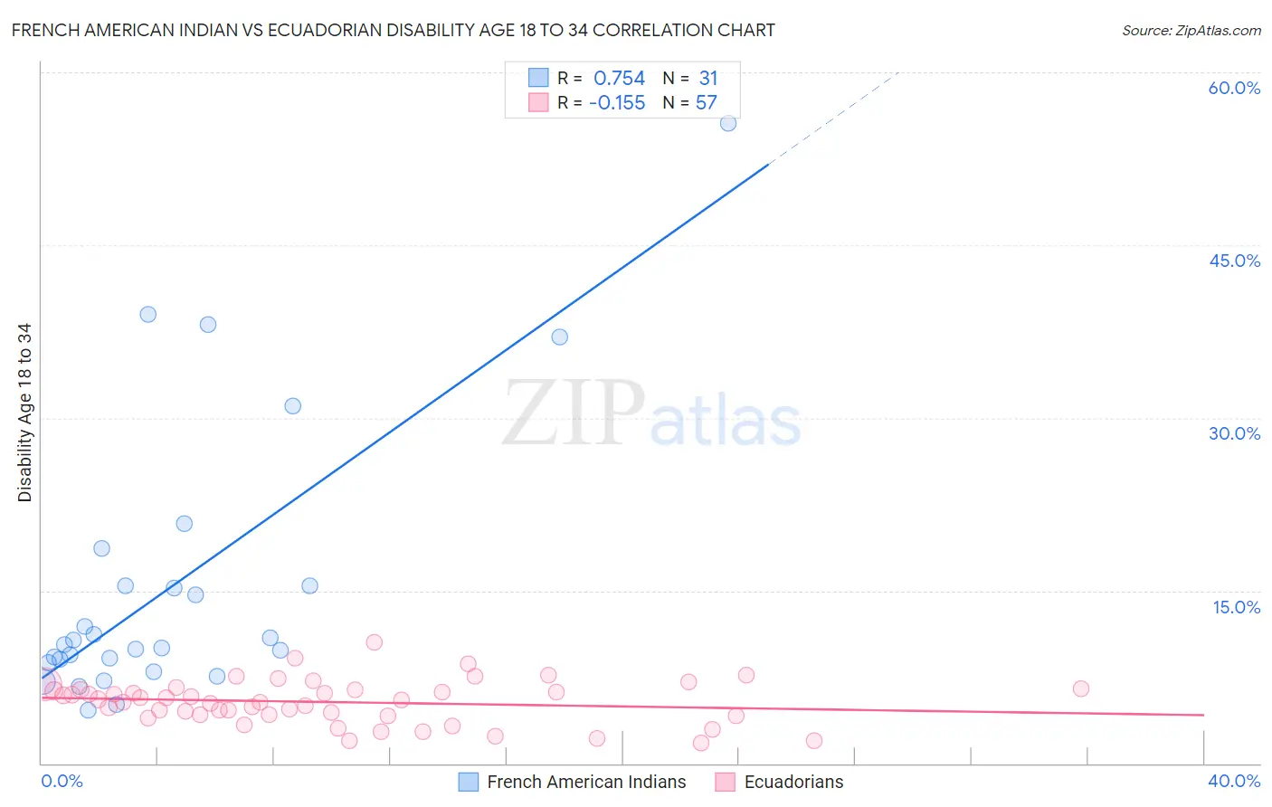 French American Indian vs Ecuadorian Disability Age 18 to 34