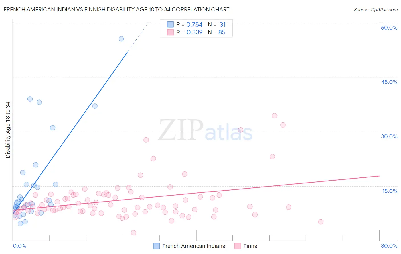 French American Indian vs Finnish Disability Age 18 to 34