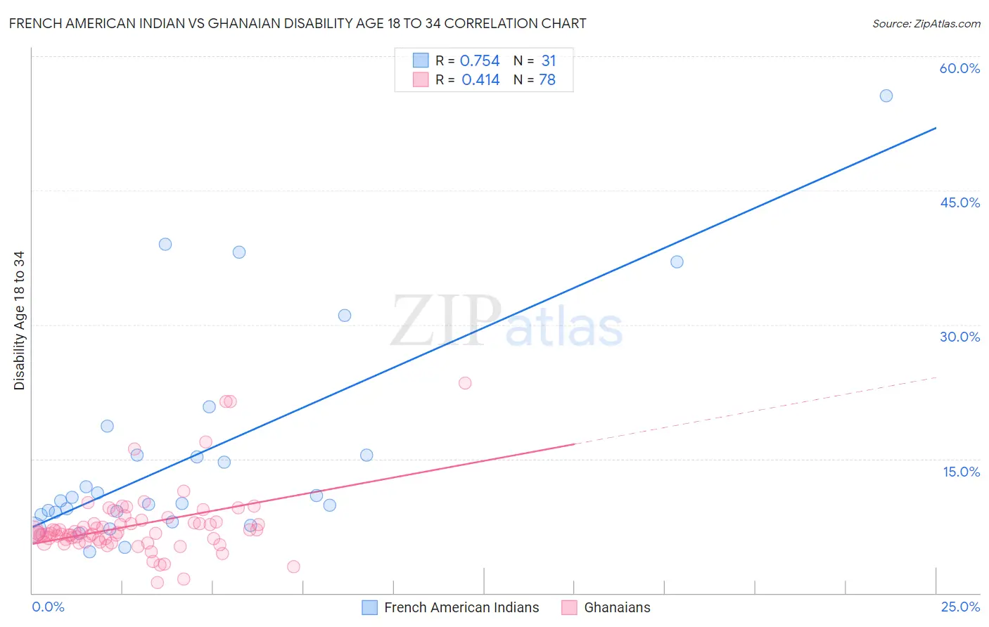 French American Indian vs Ghanaian Disability Age 18 to 34
