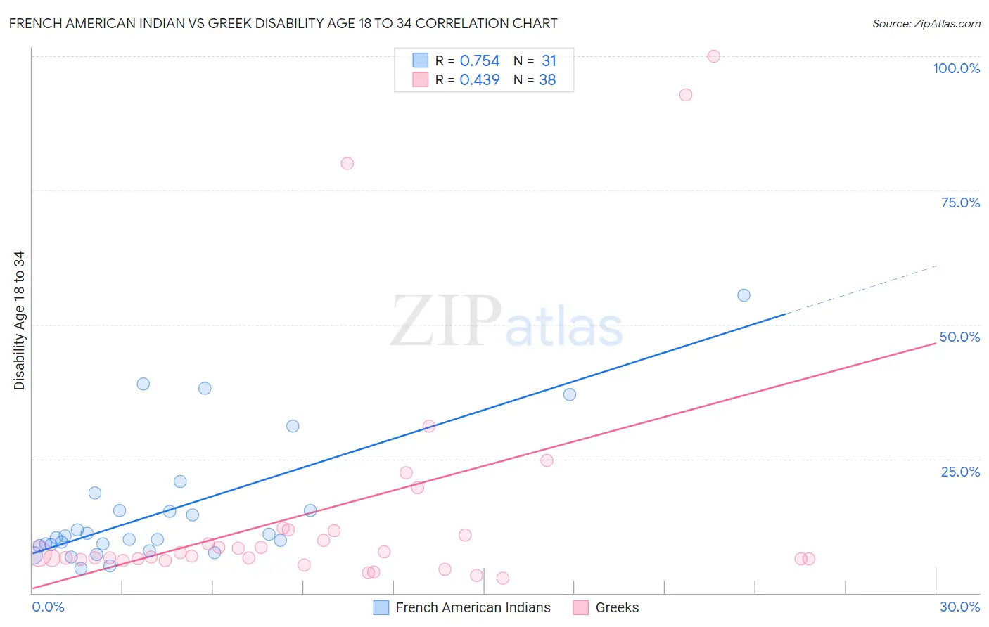 French American Indian vs Greek Disability Age 18 to 34