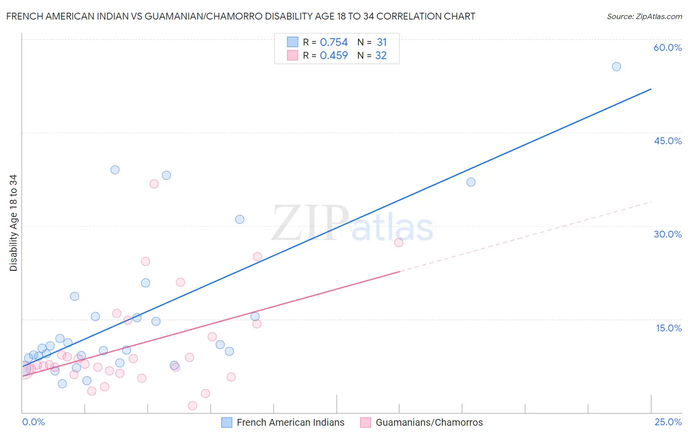 French American Indian vs Guamanian/Chamorro Disability Age 18 to 34