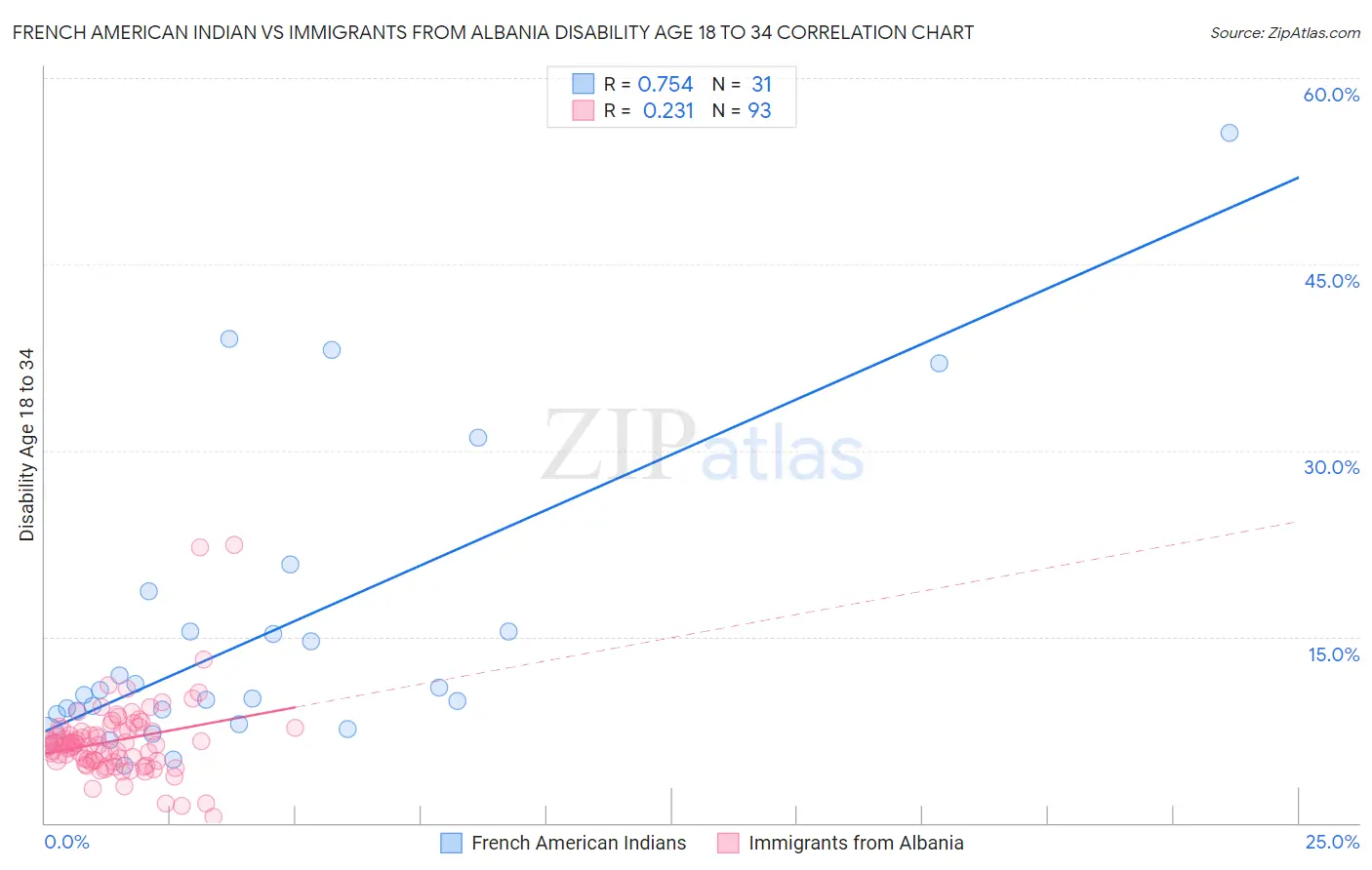 French American Indian vs Immigrants from Albania Disability Age 18 to 34