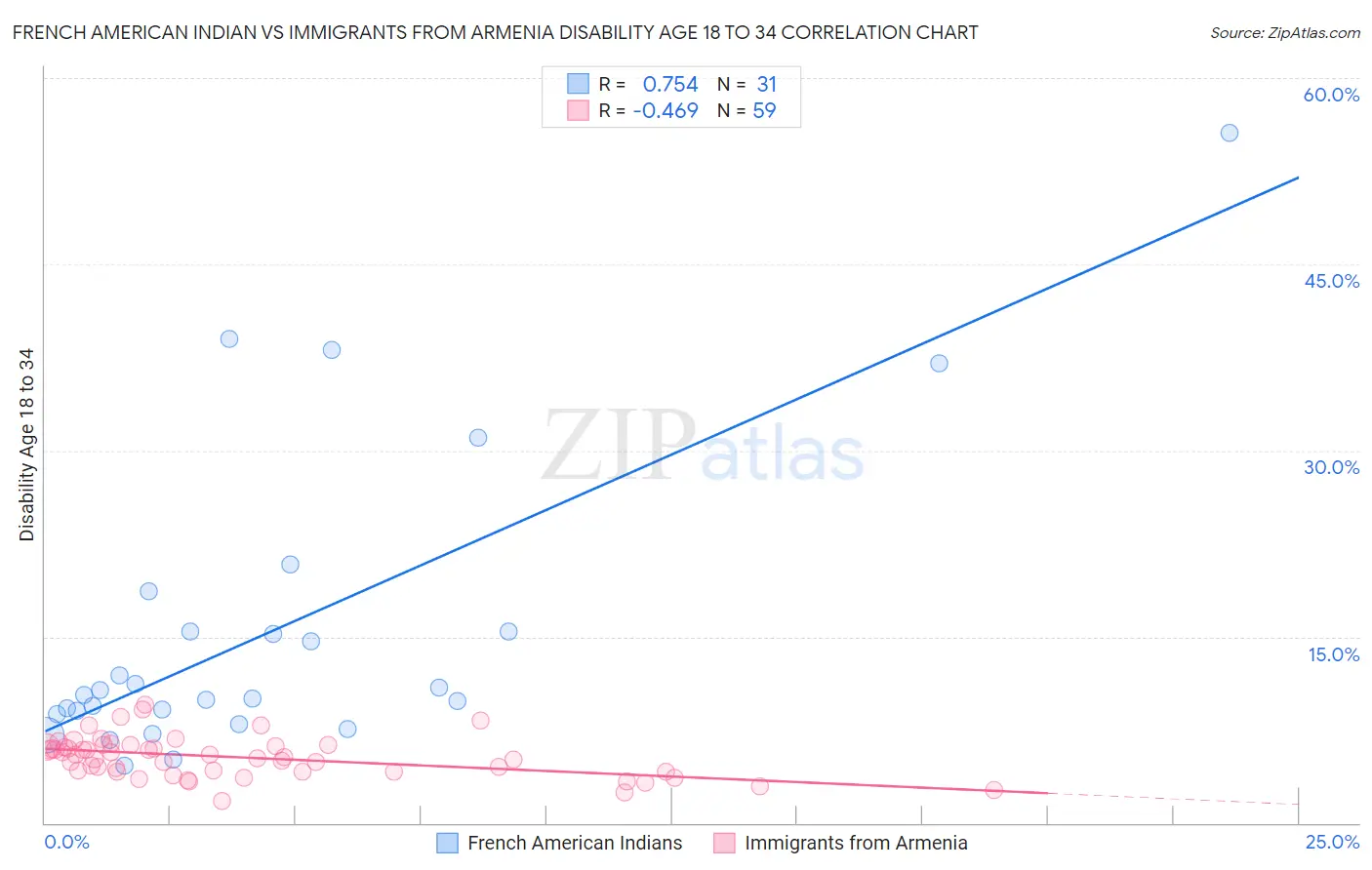 French American Indian vs Immigrants from Armenia Disability Age 18 to 34