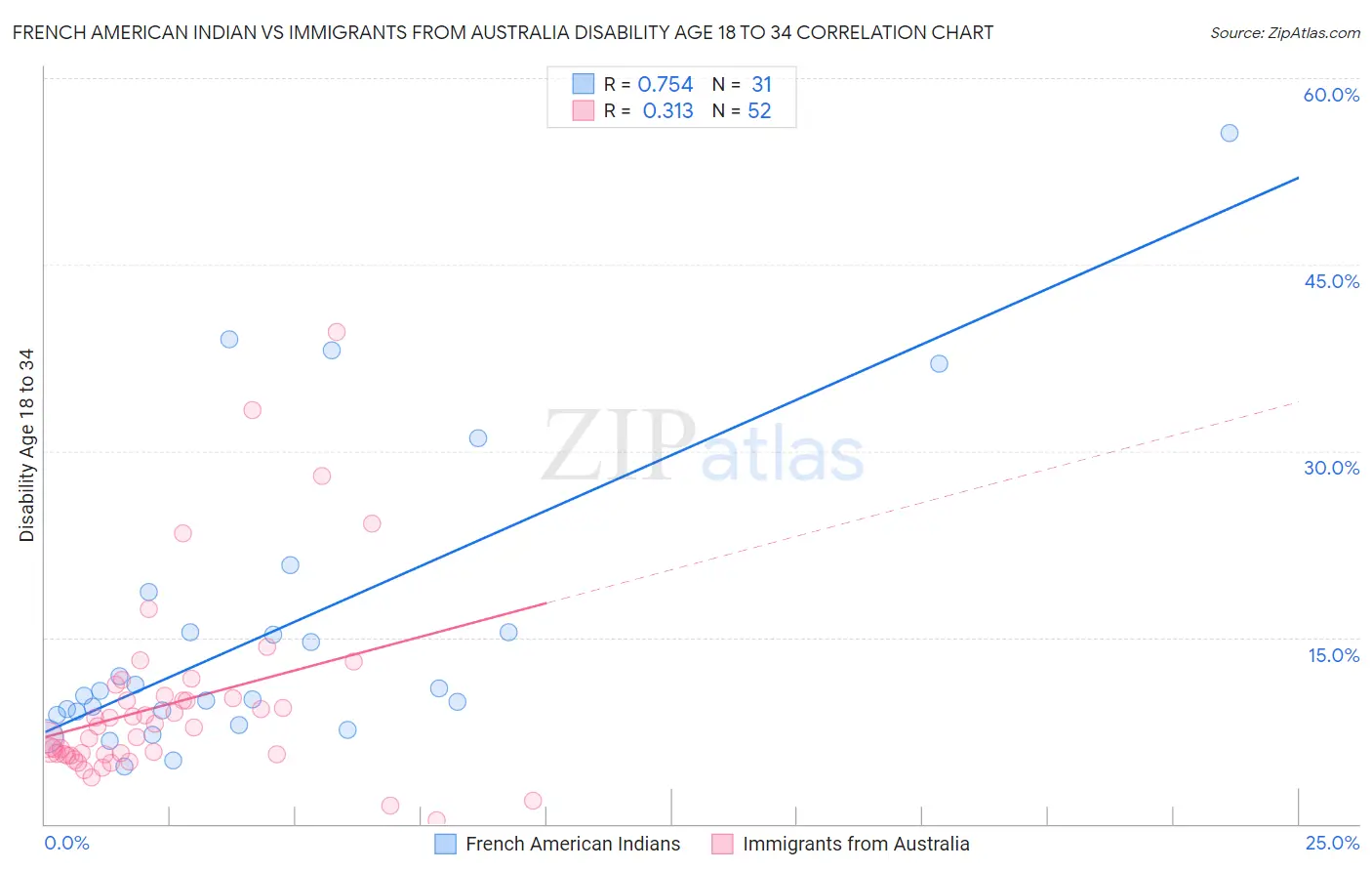 French American Indian vs Immigrants from Australia Disability Age 18 to 34