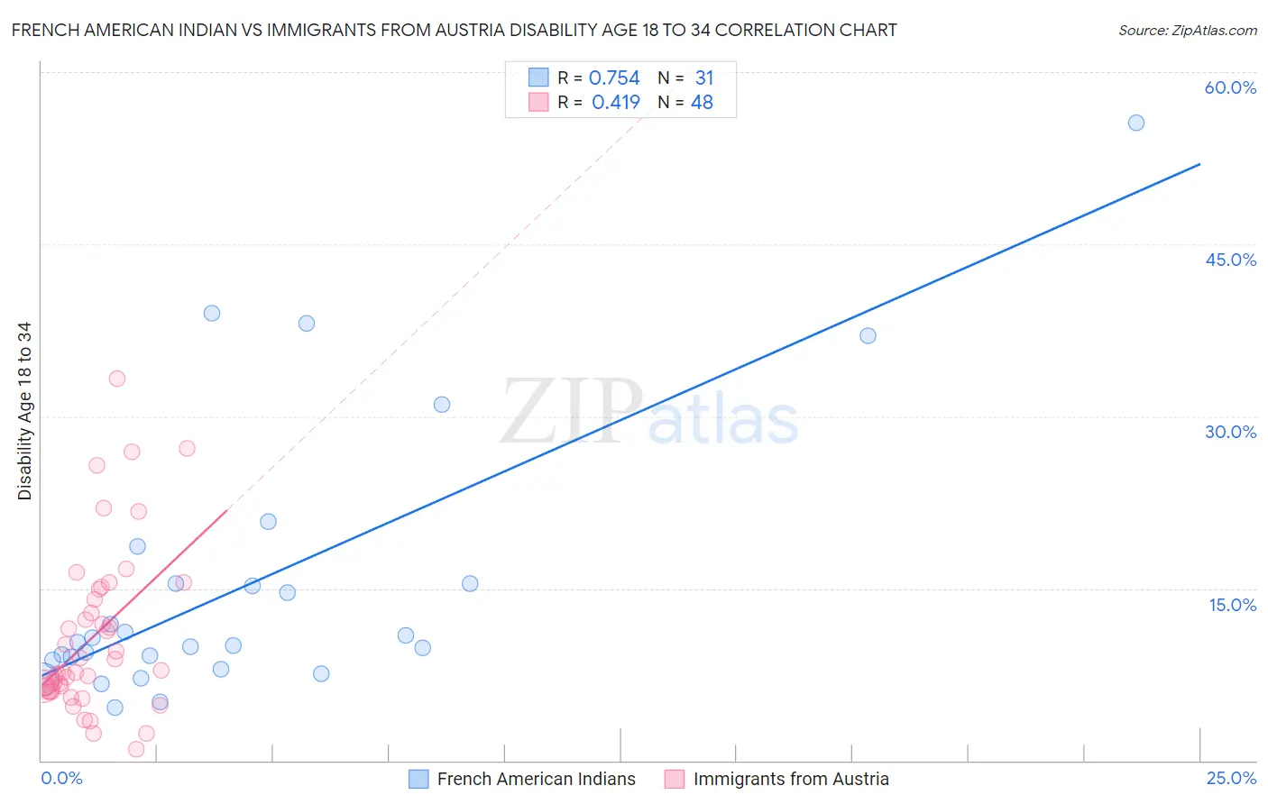French American Indian vs Immigrants from Austria Disability Age 18 to 34