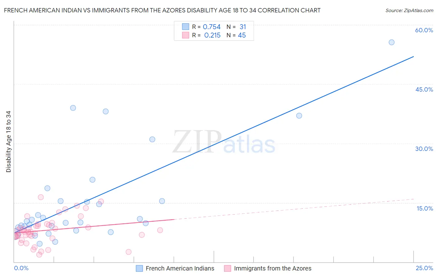 French American Indian vs Immigrants from the Azores Disability Age 18 to 34