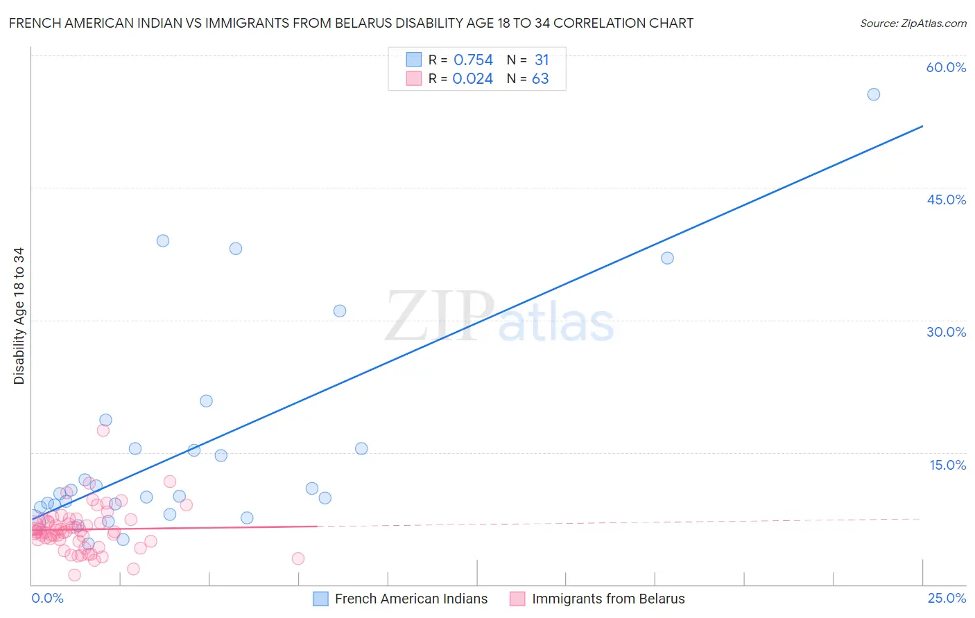 French American Indian vs Immigrants from Belarus Disability Age 18 to 34