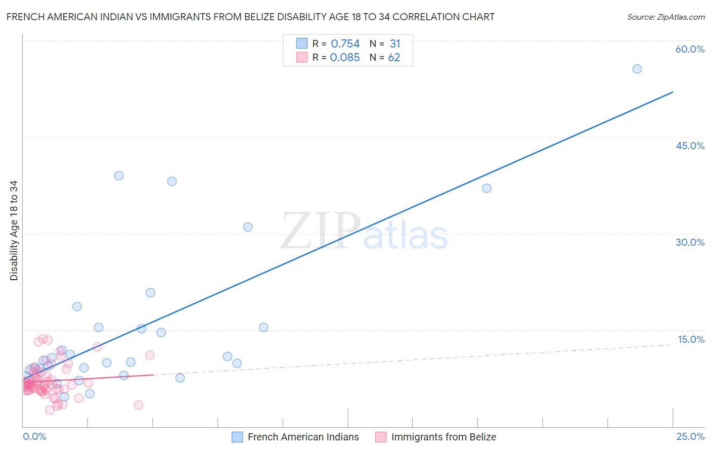French American Indian vs Immigrants from Belize Disability Age 18 to 34