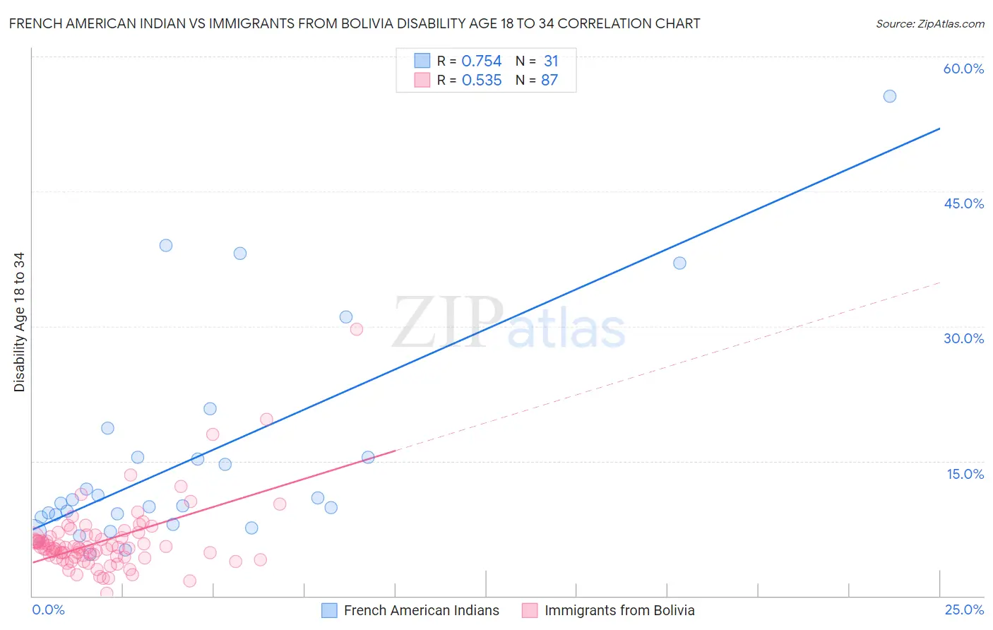 French American Indian vs Immigrants from Bolivia Disability Age 18 to 34