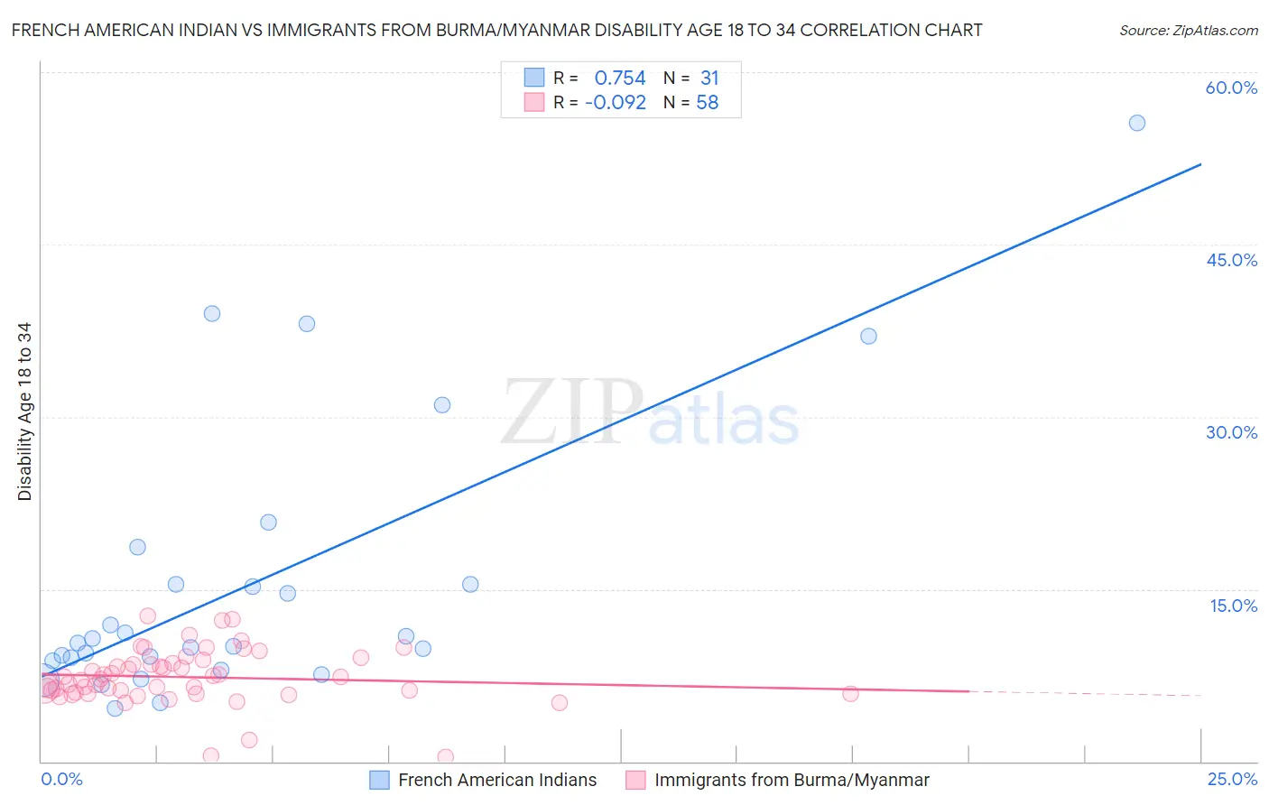 French American Indian vs Immigrants from Burma/Myanmar Disability Age 18 to 34