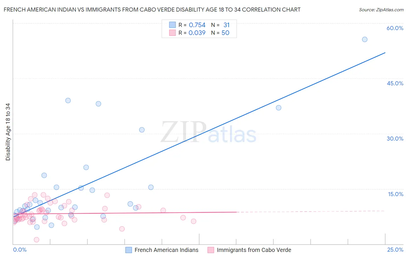 French American Indian vs Immigrants from Cabo Verde Disability Age 18 to 34