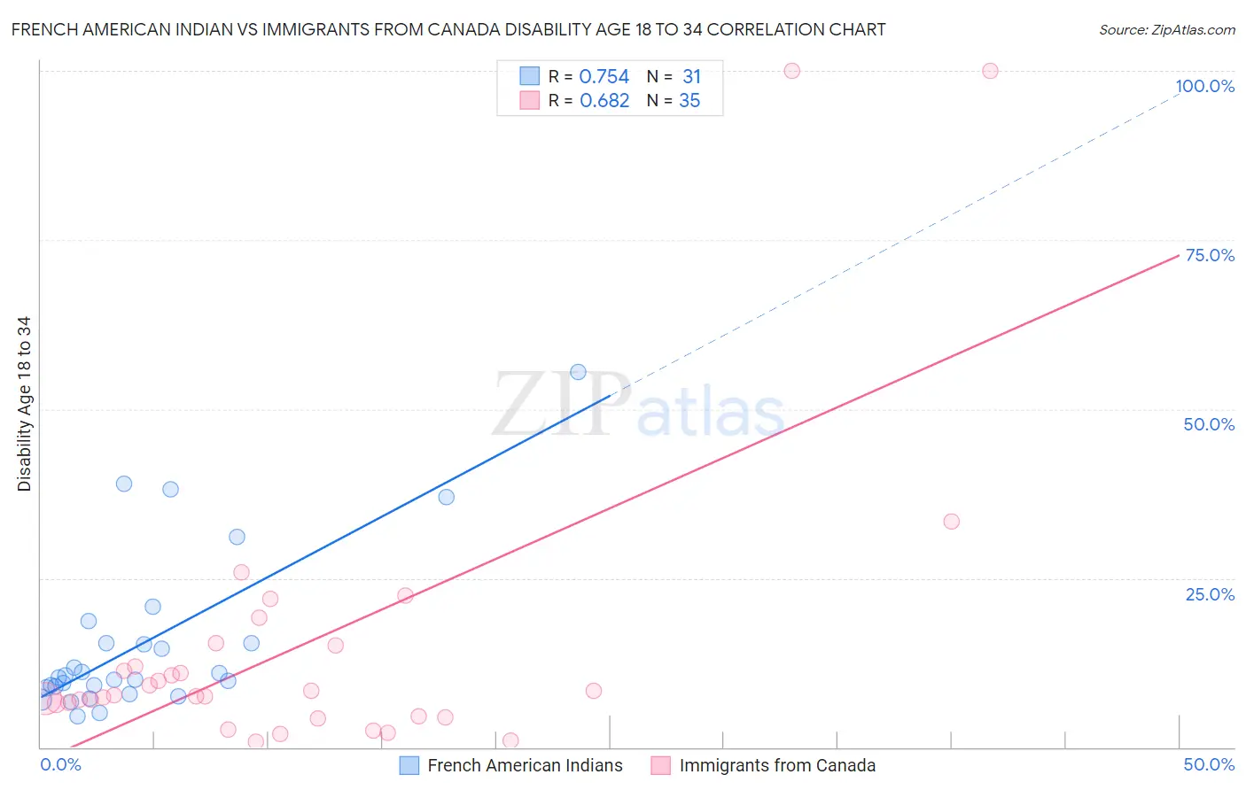 French American Indian vs Immigrants from Canada Disability Age 18 to 34
