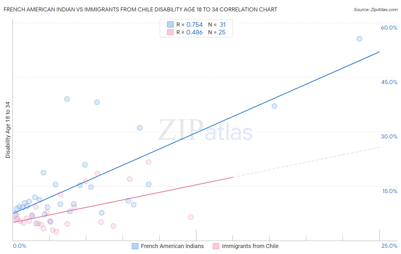 French American Indian vs Immigrants from Chile Disability Age 18 to 34