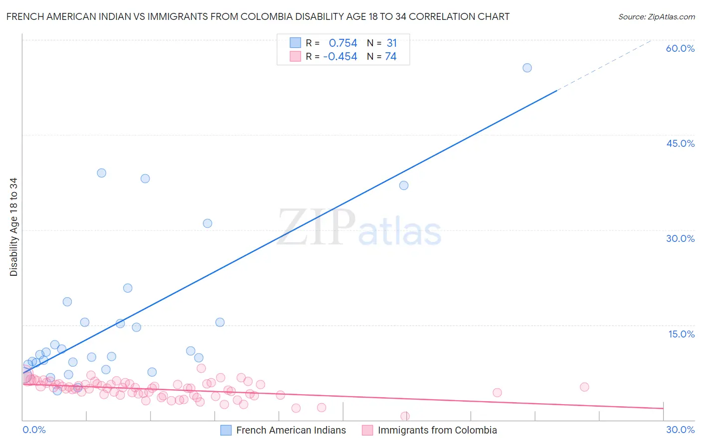 French American Indian vs Immigrants from Colombia Disability Age 18 to 34