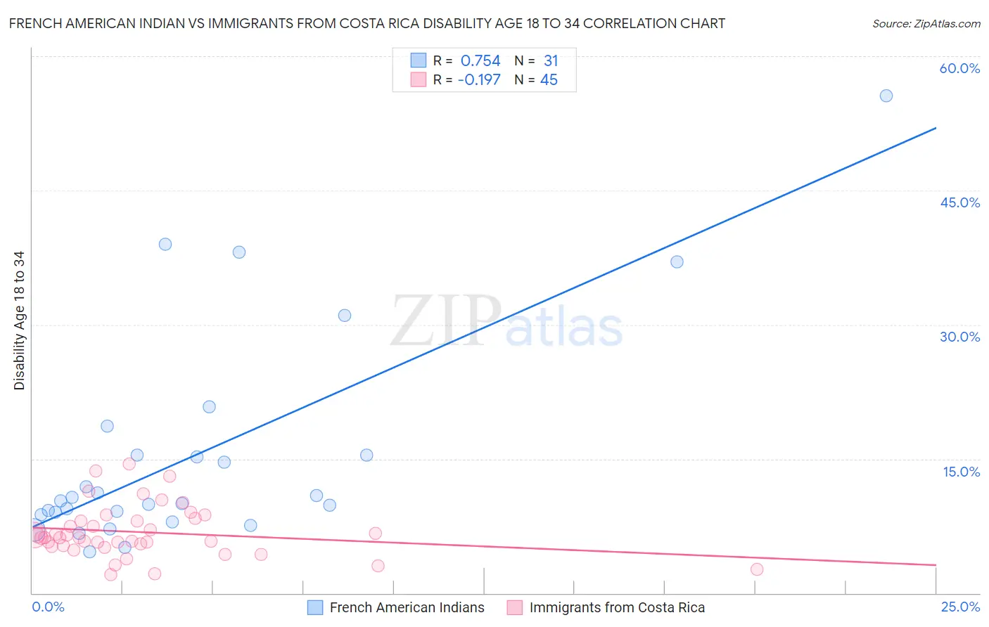 French American Indian vs Immigrants from Costa Rica Disability Age 18 to 34